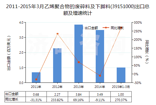 2011-2015年3月乙烯聚合物的廢碎料及下腳料(39151000)出口總額及增速統(tǒng)計